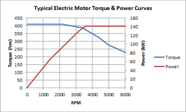 What Is Torque We Explain In Plain English Car Ownership Autotrader