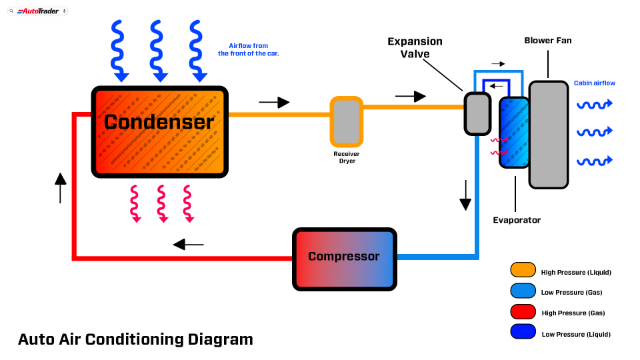 Diagram illustrating the working of automotive air conditioning. The system consists of four main components: the Condenser, Compressor, Expansion Valve, and Evaporator. 1. Condenser: Located at the front of the car, it receives high-pressure gas from the compressor. Airflow from the front of the car helps cool the gas, turning it into a high-pressure liquid. 2. Receiver Dryer: The high-pressure liquid flows through the receiver dryer, which removes moisture and contaminants. 3. Expansion Valve: The high-pressure liquid then passes through the expansion valve, where it is converted into a low-pressure liquid. 4. Evaporator: The low-pressure liquid enters the evaporator, where it absorbs heat from the cabin air, turning into a low-pressure gas. The blower fan circulates the cooled air into the cabin. 5. Compressor: The low-pressure gas returns to the compressor, where it is pressurized and sent back to the condenser, completing the cycle. The diagram uses color coding to indicate different states of the refrigerant: - Orange: High Pressure (Liquid) - Blue: Low Pressure (Gas) - Red: High Pressure (Gas) - Light Blue: Low Pressure (Liquid) Arrows indicate the direction of airflow and refrigerant flow through the system.